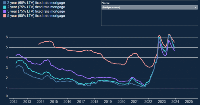 mortgage rates uk