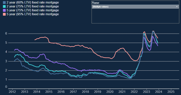 Mortgage Rates UK: A Powerful Guide to Finding the Best Deal in 2026